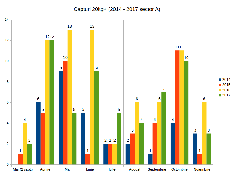 total capturi 20kg+ Varlaam sector A luni (2014 - 2017).png