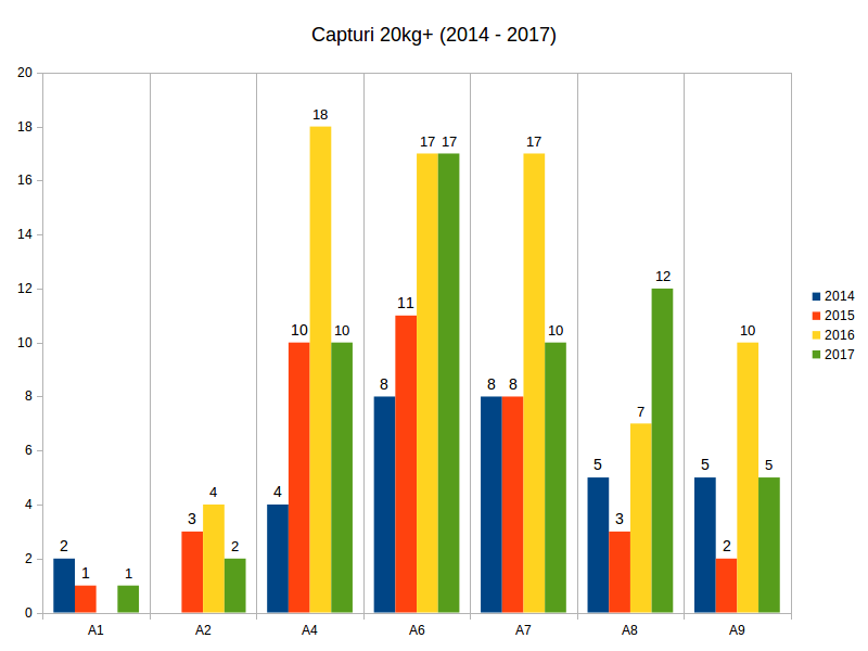 total capturi 20kg+ Varlaam sector A standuri (2014 - 2017).png