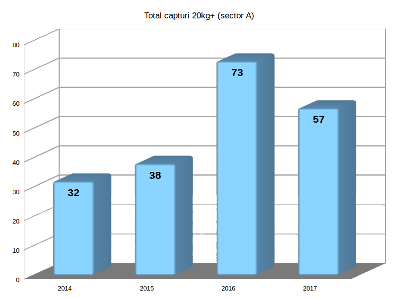 total capturi 20kg+ Varlaam sector A.png