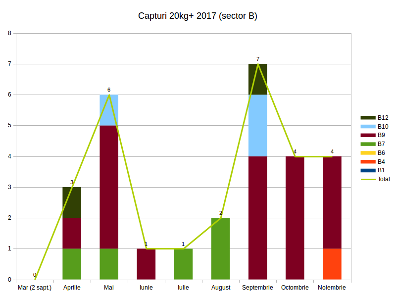 total capturi 20kg+ Varlaam sector B pe luni.png