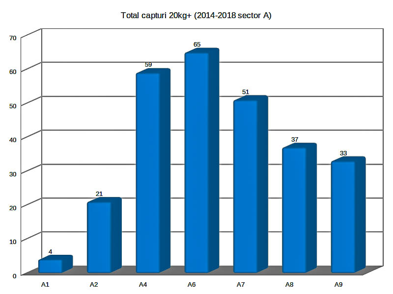 2. Total capturi 20kg+ 2014-2018 Sector A - distributie pe standuri.jpg