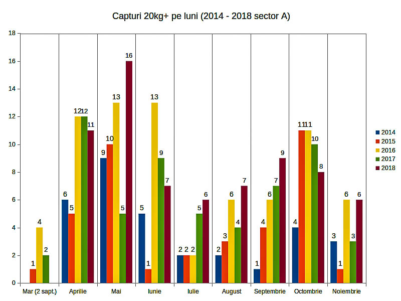 3. Total capturi 20kg+ Varlaam Sector A 2014 - 2018 - distributie pe luni.jpg
