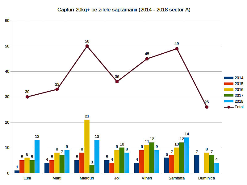 6. Total capturi 20kg+ Varlaam sector A - distributie pe zile.jpg