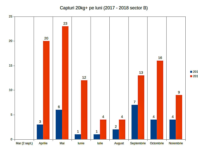 3. Total capturi 20kg+ Varlaam Sector B 2017 - 2018 - distributie pe luni.jpg