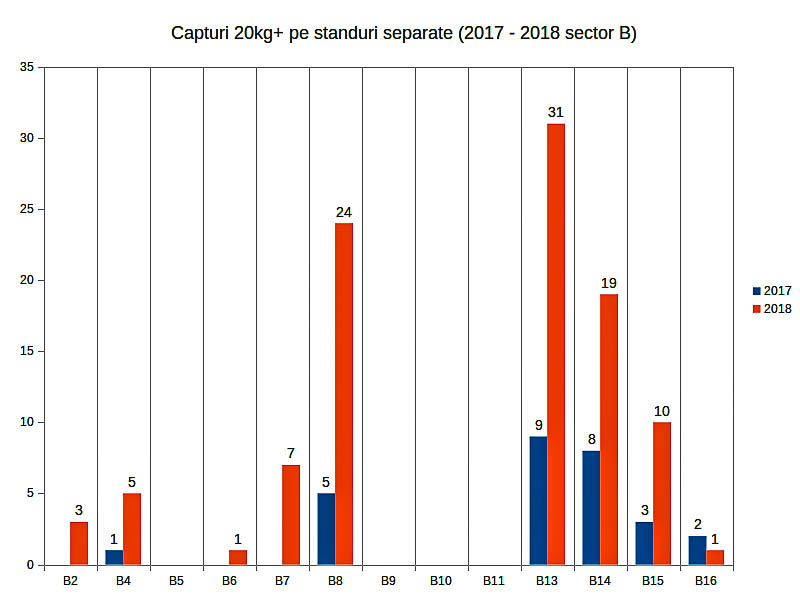 5. Total capturi 20kg+ Varlaam Sector B - distributie pe standuri.jpg