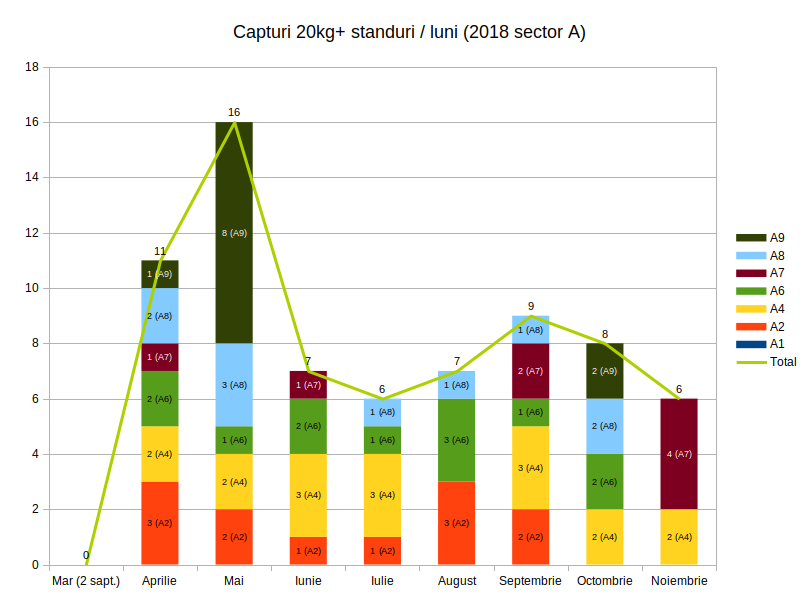 capturi 20kg+ 2018 (pe standuri si luni).png