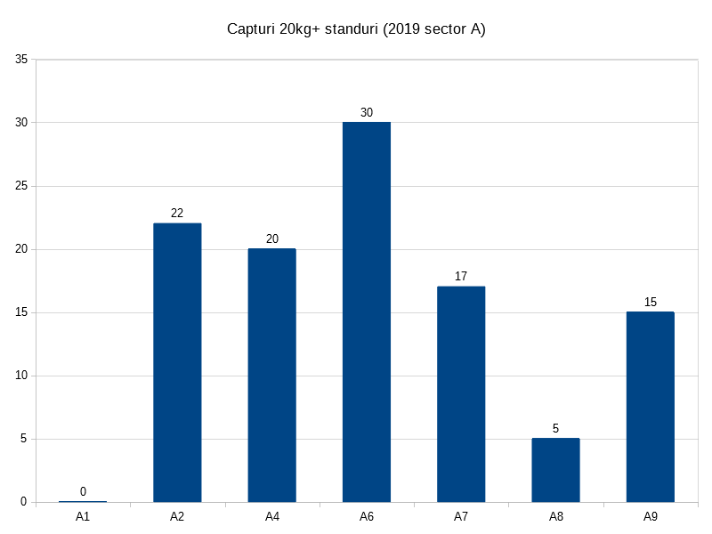 3. Capturi 20kg+ standuri 2019 (Sector A).png