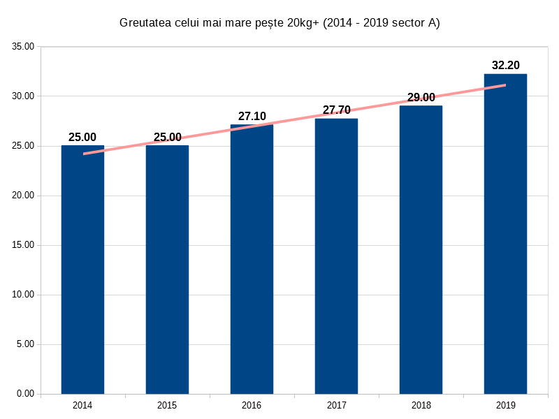 4. Greutatea celui mai mare peste 20kg+.png