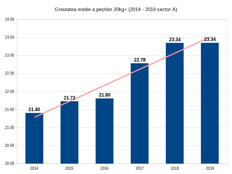 5. Media de greutate capturi 20kg+.png