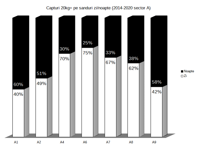 8. Distributia capturilor noapte-zi pe standuri Sectorul A 2014-2020.png