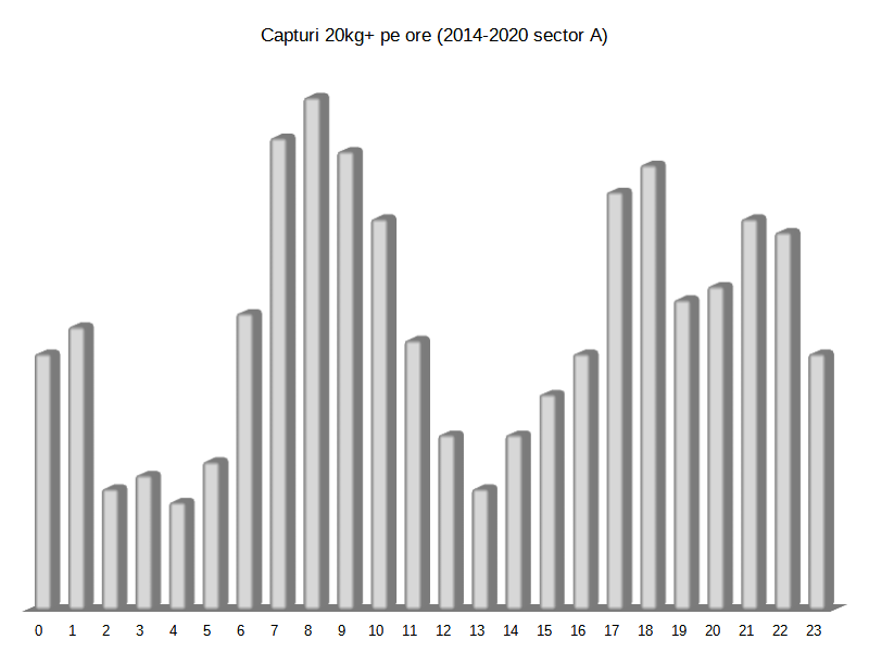 11. Distributia capturilor pe ore Sectorul A 2014-2020.png