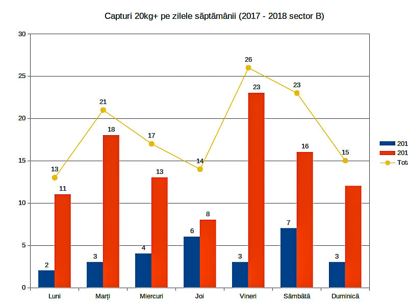 6. Total capturi 20kg+ Varlaam Sector B - distributie pe zile.jpg