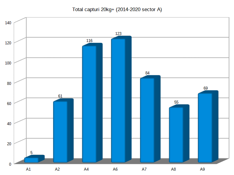 2. Total capturi 20kg+ 2014-2020 Sector A - distributie pe standuri.png