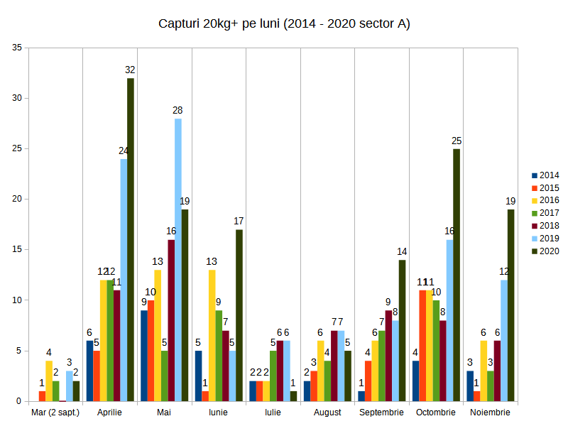 5. Capturi 20kg+ Varlaam Sector A 2014 - 2020 - distributie pe luni.png